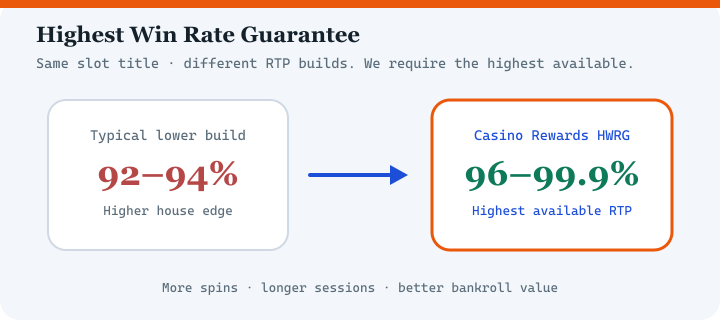 Highest Win Rate Guarantee diagram for Captain Cooks Casino — highest available RTP versions