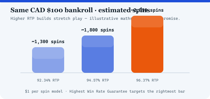 Bar chart comparing estimated spins at 92.34 percent, 94.57 percent and 96.37 percent RTP for a 100 dollar bankroll